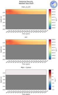 Time series of Weddell Sea Shelf Potential Density vs depth